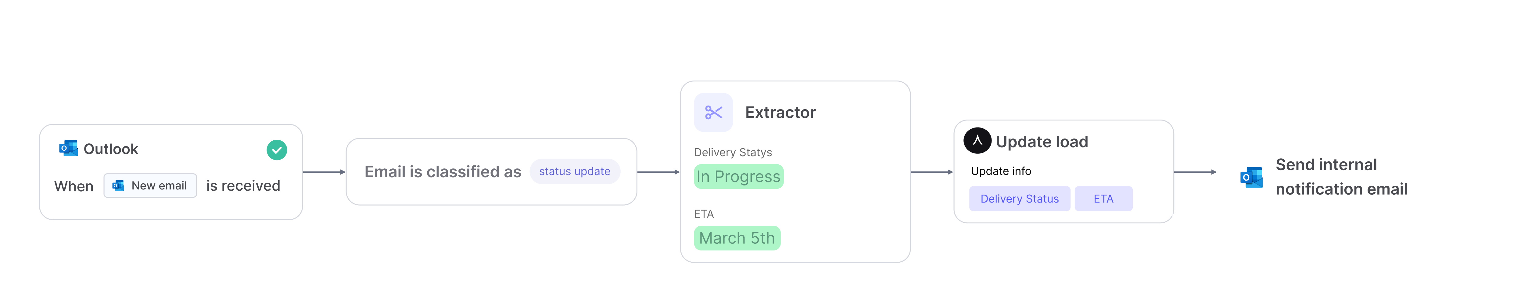 Workflow für automatisiertes Carrier-Tagging und Track & Trace: Statusänderungen werden klassifiziert, der Ladungsstatus in Turvo aktualisiert und eine interne Benachrichtigung an das Team gesendet