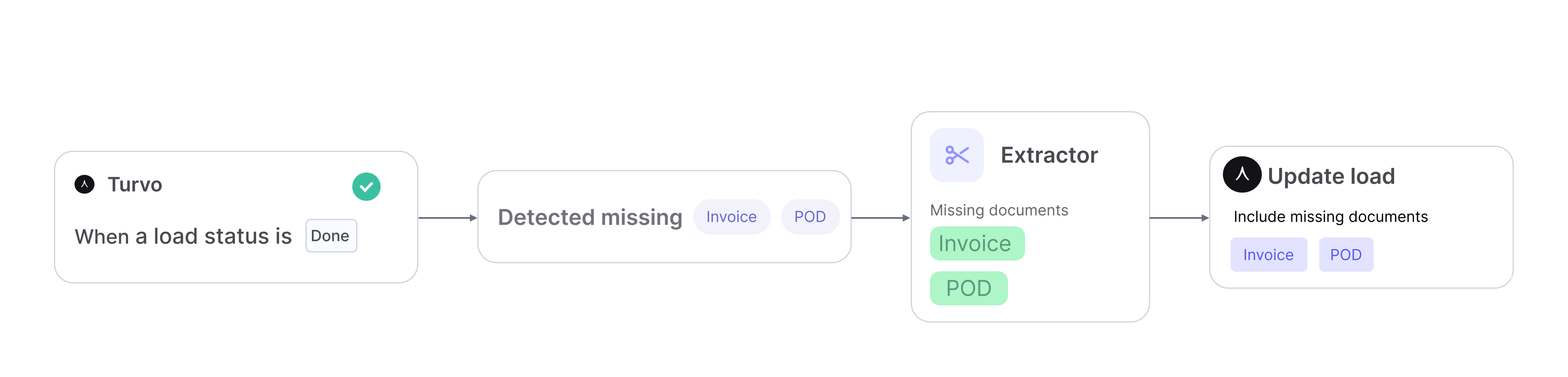 Workflow für Rechnungs- und POD-Follow-ups: Sobald eine Ladung in Turvo als abgeschlossen markiert ist, lösen fehlende Rechnungs- oder POD-Dokumente eine automatische Anfrage an den Carrier aus, und die Ladung wird nach Eingang aktualisiert